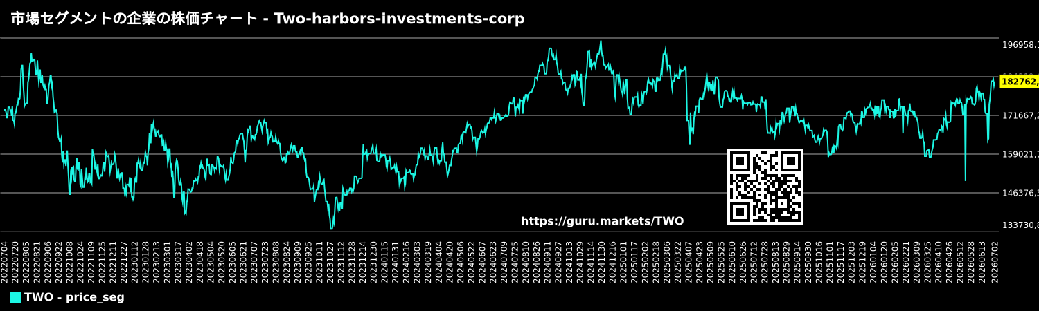 市場セグメントの企業の株価チャート - Two-harbors-investments-corp